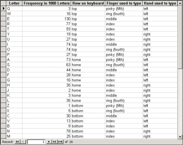 A database. The column headings are as follows: letter, frequency in 1000 letters, row on keyboard, fingers used to type, hand used to type. The record for all the letters is entered.