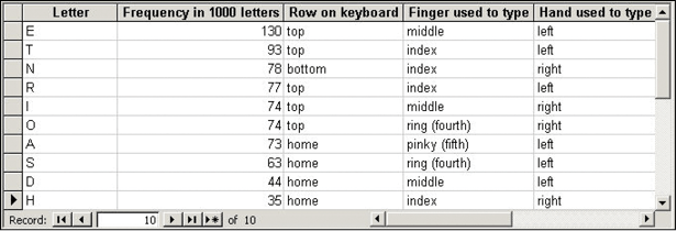 A database. The column headings are as follows: letter, frequency in 1000 letters, row on keyboard, fingers used to type, hand used to type. The top 10 entries are E, T, N, R, I, O, A, S, D and H. The letters are typed with the left hand except for N, I, O and H.